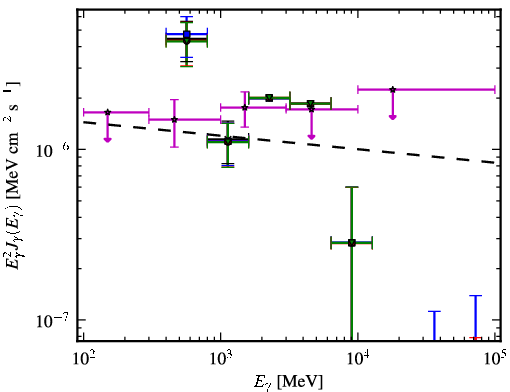 Spectra for 1FGL_J0953.6-1505