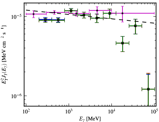 Spectra for 1FGL_J0957.7+5523