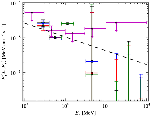 Spectra for 1FGL_J1014.0-3146