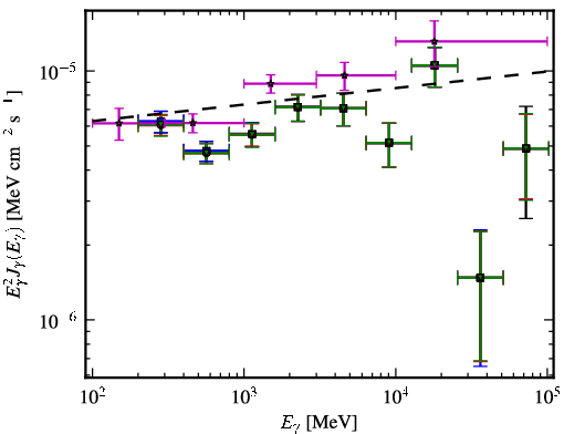 Spectra for 1FGL_J1015.1+4927