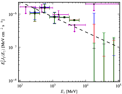 Spectra for 1FGL_J1023.6+3937