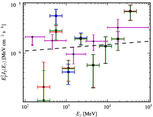 Spectra for 1FGL_J1024.0-4332