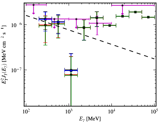 Spectra for 1FGL_J1027.1-1747