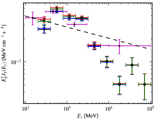 Spectra for 1FGL_J1045.2-5942