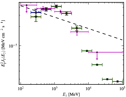 Spectra for 1FGL_J1048.2-5832