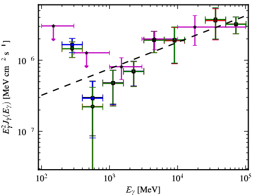 Spectra for 1FGL_J1053.6+4927
