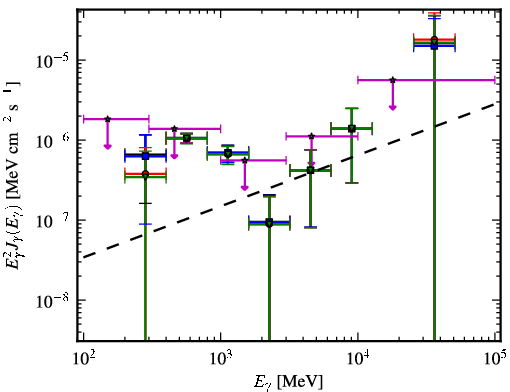 Spectra for 1FGL_J1103.7-2329