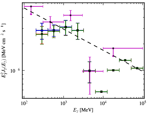 Spectra for 1FGL_J1119.9-2205
