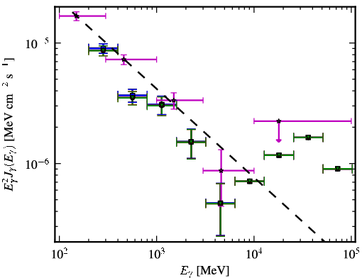 Spectra for 1FGL_J1130.2-1447