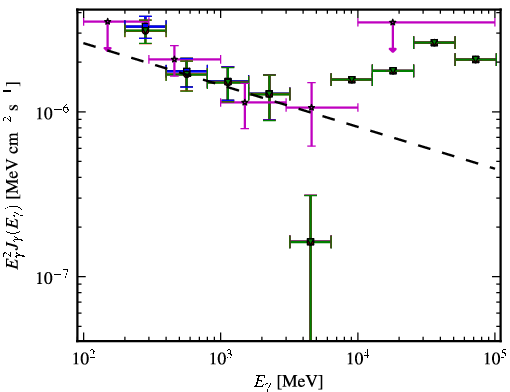 Spectra for 1FGL_J1150.2+2419