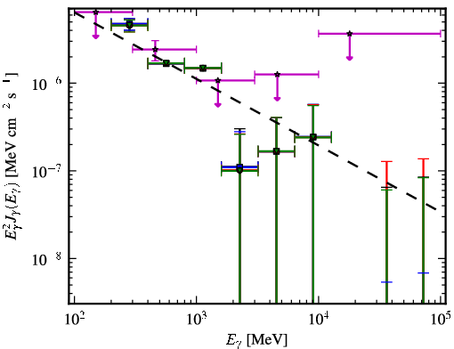 Spectra for 1FGL_J1245.8-0632
