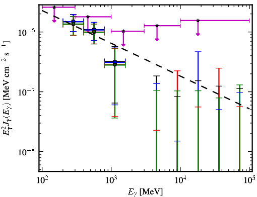 Spectra for 1FGL_J1258.3+3227