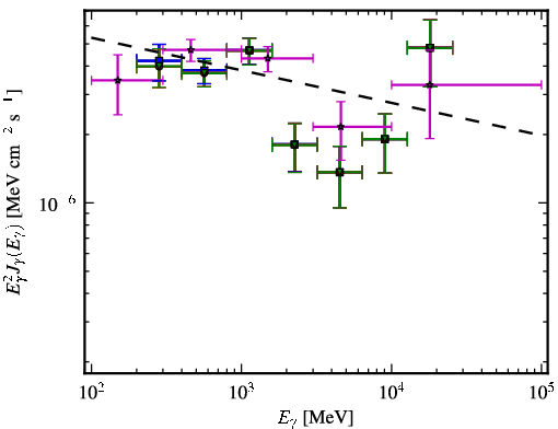 Spectra for 1FGL_J1303.0+2433
