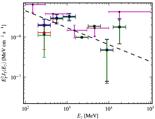 Spectra for 1FGL_J1305.4-4928