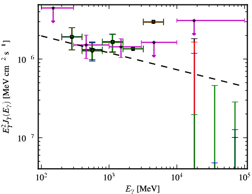 Spectra for 1FGL_J1321.1+2214