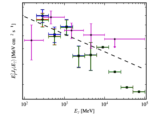 Spectra for 1FGL_J1344.2-1723