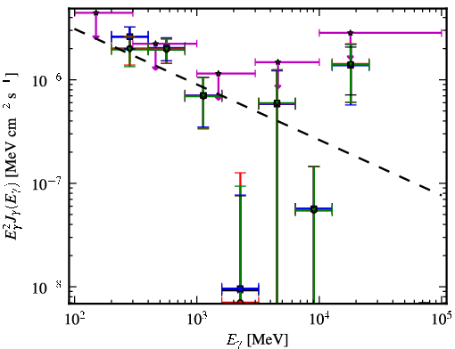 Spectra for 1FGL_J1407.9-2928