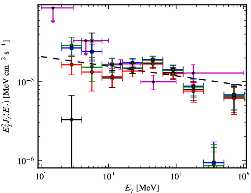 Spectra for 1FGL_J1410.3-6128c