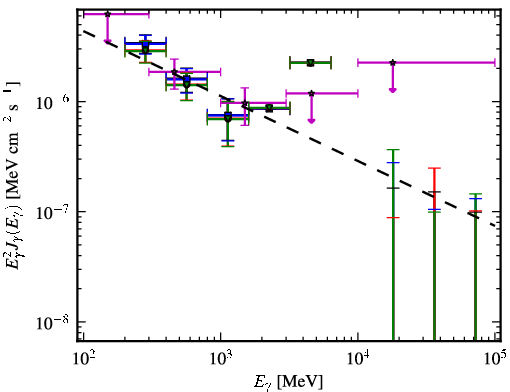 Spectra for 1FGL_J1416.2-1001