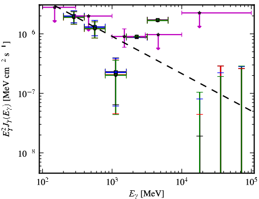 Spectra for 1FGL_J1422.7+3743