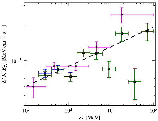 Spectra for 1FGL_J1426.9+2347