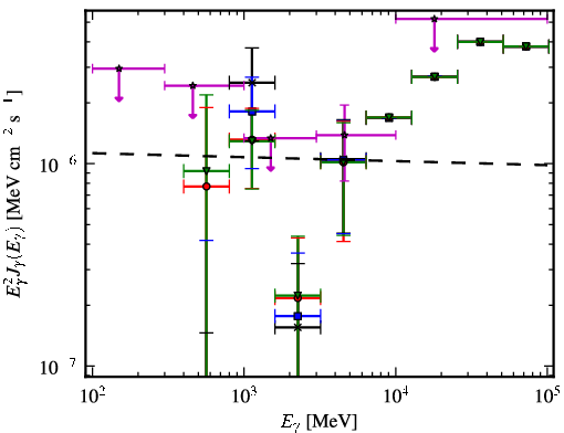 Spectra for 1FGL_J1505.1-3435