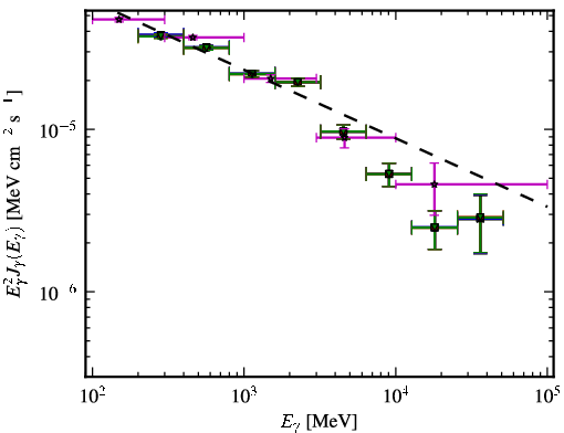Spectra for 1FGL_J1522.1+3143