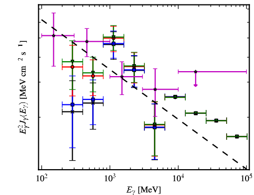 Spectra for 1FGL_J1522.6-2732