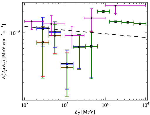 Spectra for 1FGL_J1539.7+2747