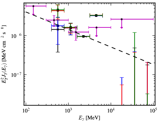 Spectra for 1FGL_J1542.9-2559