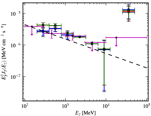 Spectra for 1FGL_J1544.5-1127