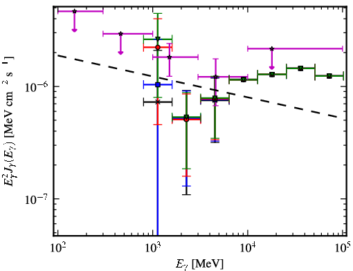 Spectra for 1FGL_J1627.8-1711c