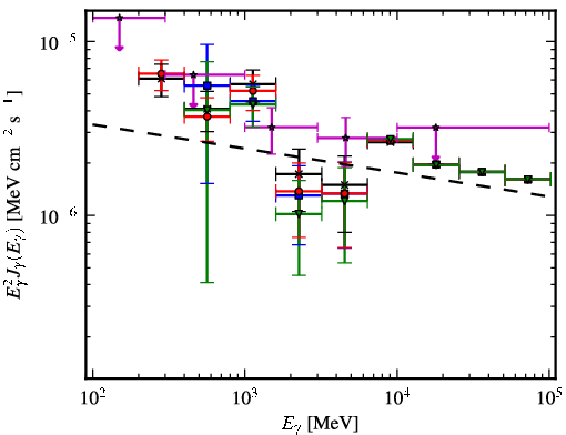 Spectra for 1FGL_J1628.6-2419c