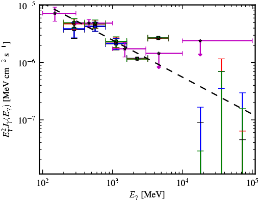 Spectra for 1FGL_J1728.2+0431