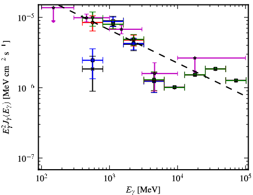 Spectra for 1FGL_J1744.4-1134