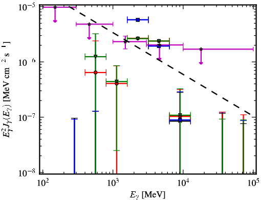 Spectra for 1FGL_J1928.7-0506