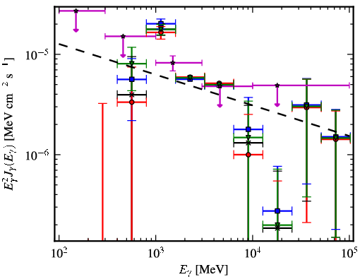 Spectra for 1FGL_J1929.0+1741c