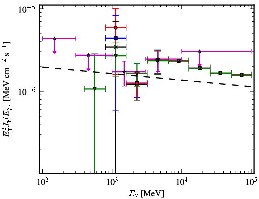 Spectra for 1FGL_J1931.2+0939