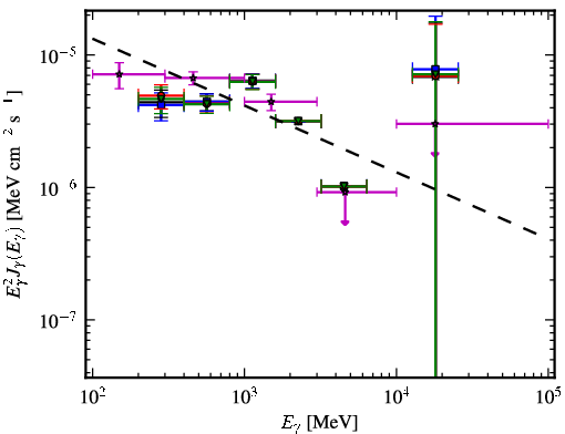 Spectra for 1FGL_J1957.6+5033