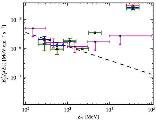 Spectra for 1FGL_J2022.5-4532