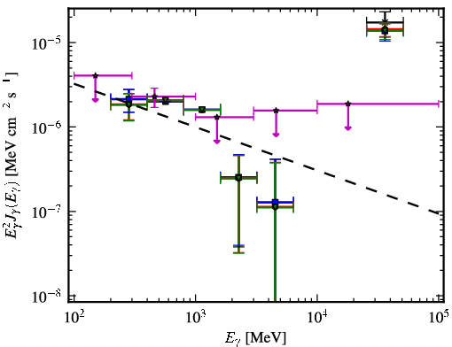Spectra for 1FGL_J2054.0-3307