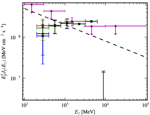 Spectra for 1FGL_J2057.4+3057