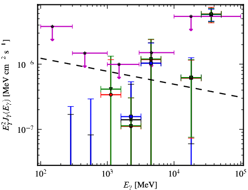 Spectra for 1FGL_J2104.6+2119