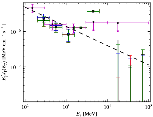 Spectra for 1FGL_J2120.2-1259