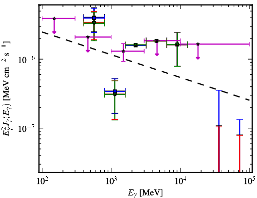 Spectra for 1FGL_J2129.8-0427