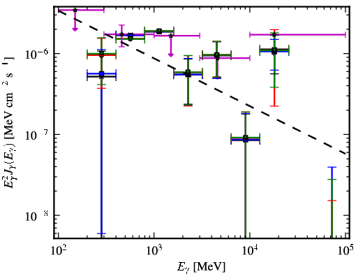 Spectra for 1FGL_J2207.1-0021