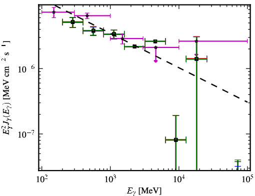 Spectra for 1FGL_J2225.8-0457