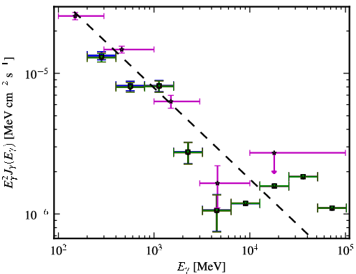 Spectra for 1FGL_J2229.7-0832