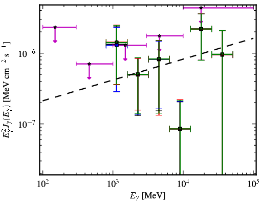 Spectra for 1FGL_J2246.3+1549