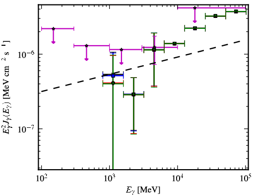 Spectra for 1FGL_J2251.2-4928